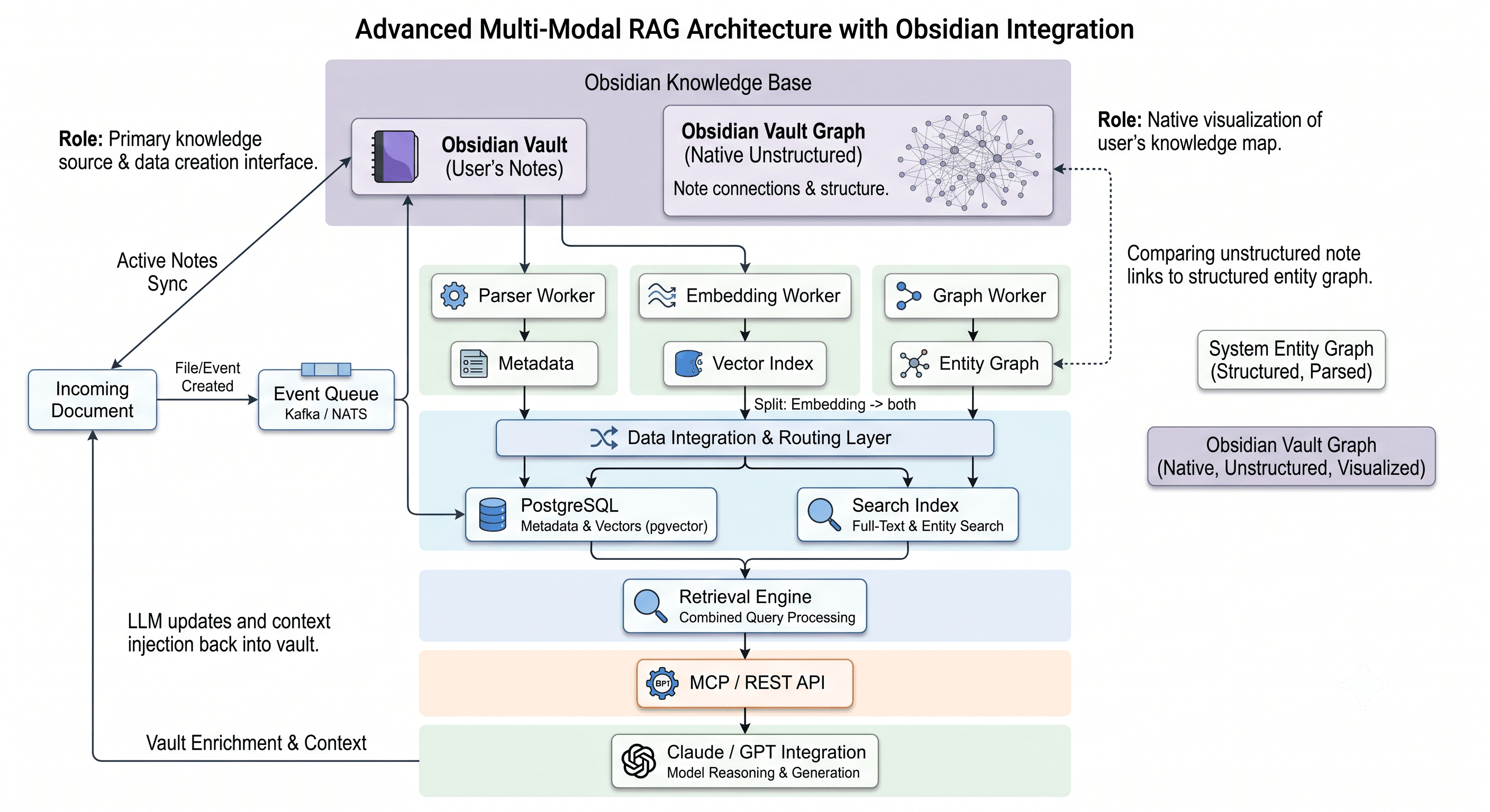 Building an AI-native Second Brain with Multi-RAG, Knowledge Graphs, and MCP