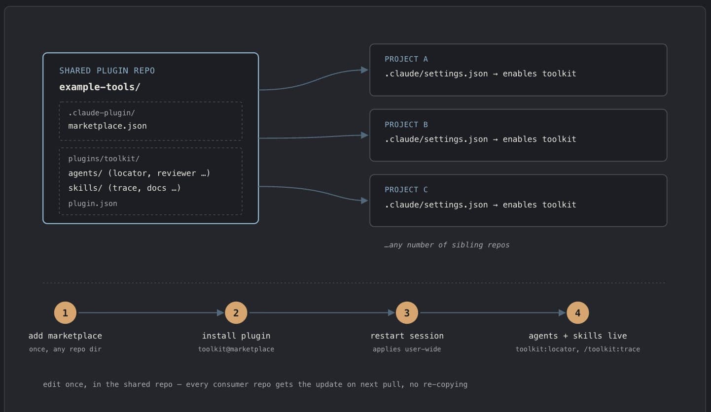 Building Reusable Claude Code Plugins with Fable 5